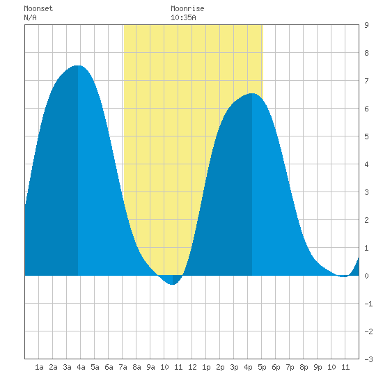 College Point tide chart for Friday, January 27, 2023