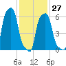 College Point tide chart for Friday, January 27, 2023
