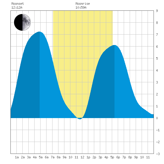 College Point tide chart for Saturday, January 28, 2023