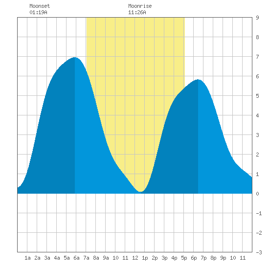 College Point tide chart for Sunday, January 29, 2023