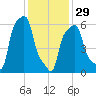 College Point tide chart for Sunday, January 29, 2023