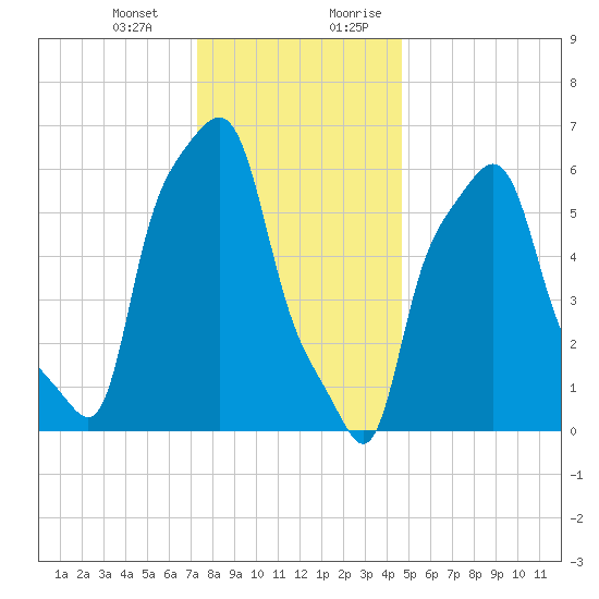 College Point tide chart for Monday, January 2, 2023