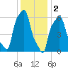 College Point tide chart for Monday, January 2, 2023