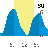 College Point tide chart for Monday, January 30, 2023