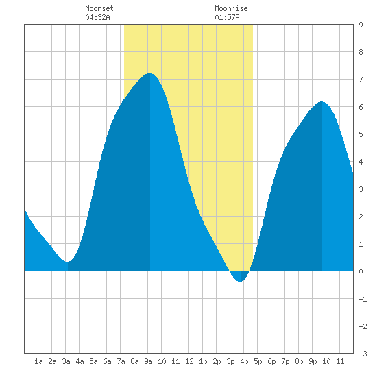 College Point tide chart for Tuesday, January 3, 2023