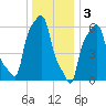College Point tide chart for Tuesday, January 3, 2023
