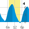 College Point tide chart for Wednesday, January 4, 2023
