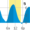 College Point tide chart for Thursday, January 5, 2023