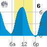 College Point tide chart for Friday, January 6, 2023
