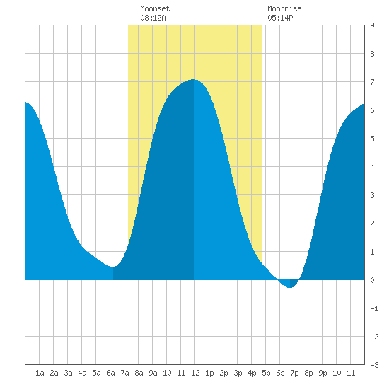 College Point tide chart for Saturday, January 7, 2023