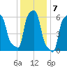 College Point tide chart for Saturday, January 7, 2023