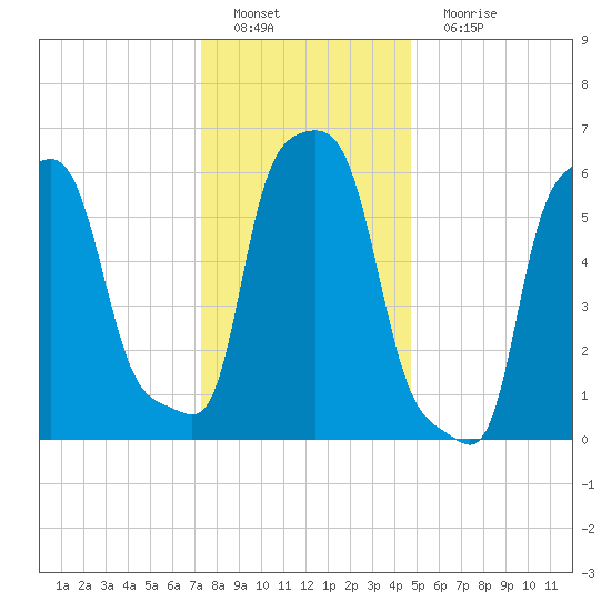 College Point tide chart for Sunday, January 8, 2023