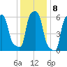 College Point tide chart for Sunday, January 8, 2023