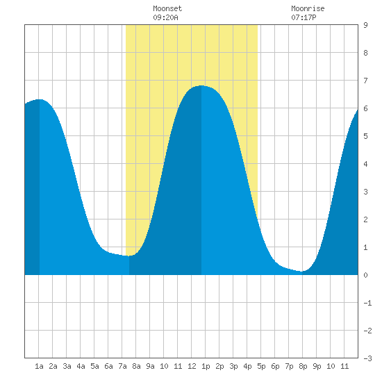 College Point tide chart for Monday, January 9, 2023