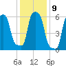 College Point tide chart for Monday, January 9, 2023