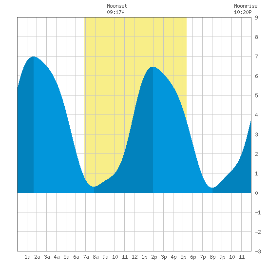 College Point tide chart for Friday, February 10, 2023
