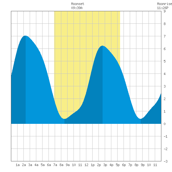 College Point tide chart for Saturday, February 11, 2023