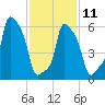 College Point tide chart for Saturday, February 11, 2023