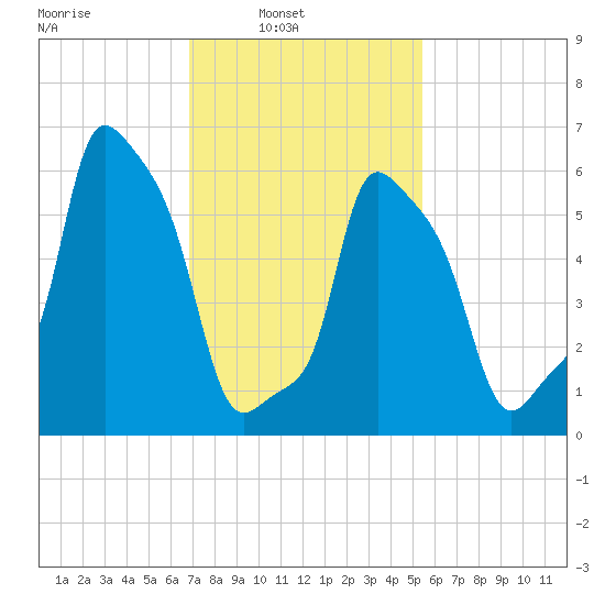 College Point tide chart for Sunday, February 12, 2023