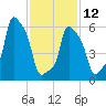 College Point tide chart for Sunday, February 12, 2023