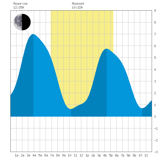 College Point tide chart for Monday, February 13, 2023