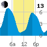 College Point tide chart for Monday, February 13, 2023