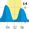 College Point tide chart for Tuesday, February 14, 2023