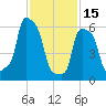 College Point tide chart for Wednesday, February 15, 2023