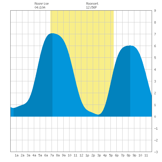 College Point tide chart for Thursday, February 16, 2023