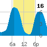 College Point tide chart for Thursday, February 16, 2023