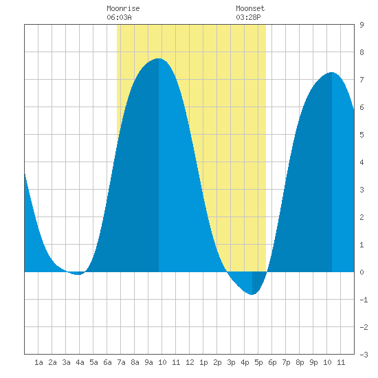 College Point tide chart for Saturday, February 18, 2023