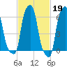 College Point tide chart for Sunday, February 19, 2023