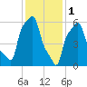 College Point tide chart for Wednesday, February 1, 2023
