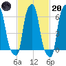 College Point tide chart for Monday, February 20, 2023