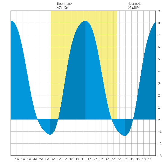 College Point tide chart for Tuesday, February 21, 2023