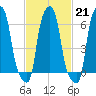 College Point tide chart for Tuesday, February 21, 2023