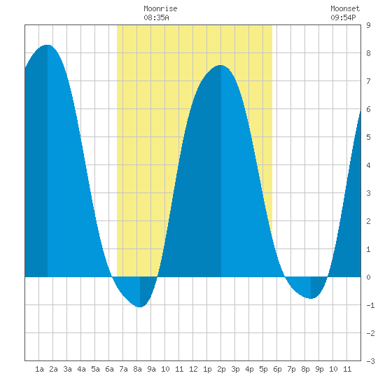 College Point tide chart for Thursday, February 23, 2023