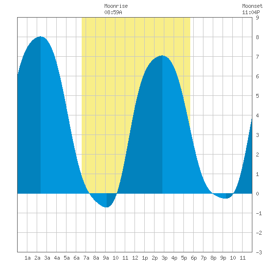 College Point tide chart for Friday, February 24, 2023