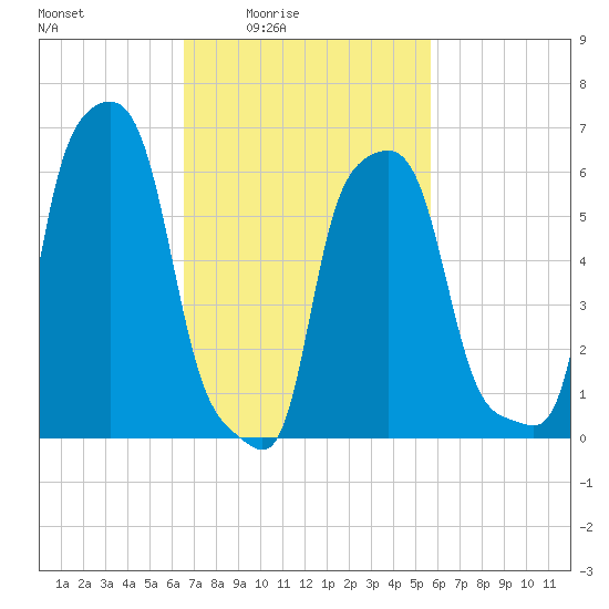 College Point tide chart for Saturday, February 25, 2023