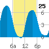 College Point tide chart for Saturday, February 25, 2023