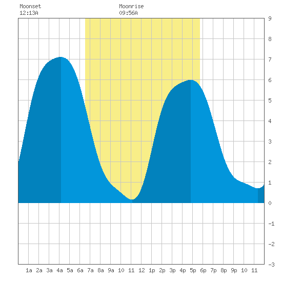 College Point tide chart for Sunday, February 26, 2023