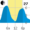 College Point tide chart for Monday, February 27, 2023