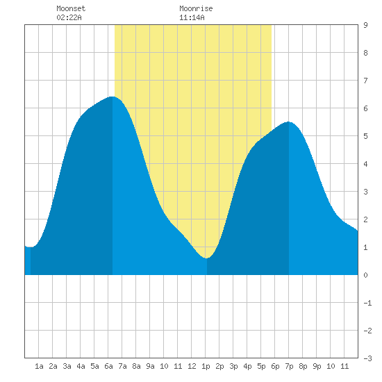 College Point tide chart for Tuesday, February 28, 2023