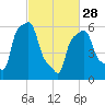 College Point tide chart for Tuesday, February 28, 2023
