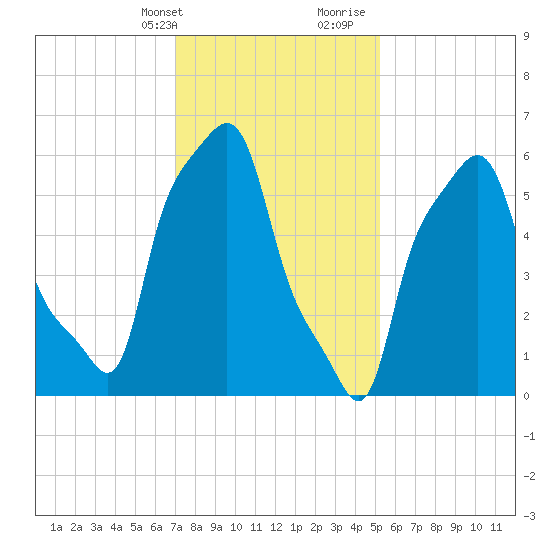 College Point tide chart for Thursday, February 2, 2023