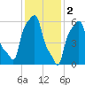 College Point tide chart for Thursday, February 2, 2023