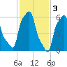College Point tide chart for Friday, February 3, 2023