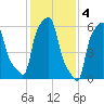 College Point tide chart for Saturday, February 4, 2023