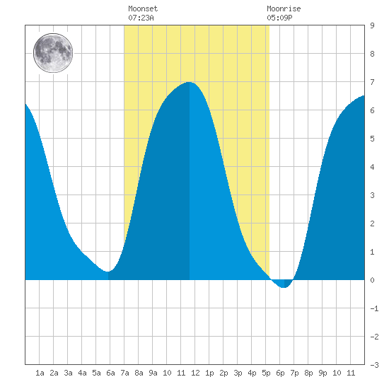 College Point tide chart for Sunday, February 5, 2023