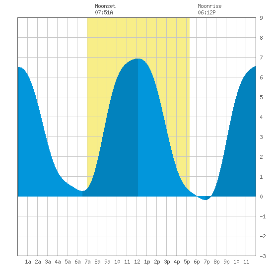 College Point tide chart for Monday, February 6, 2023